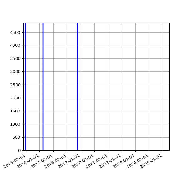 Graph of Total File Size against time