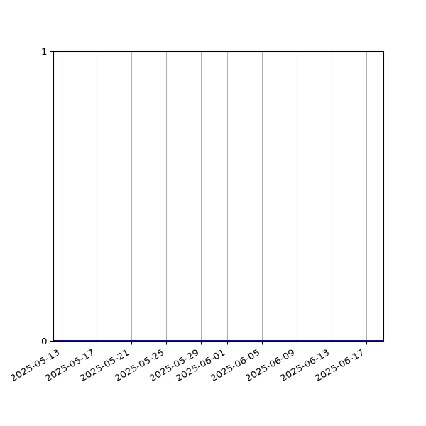 Graph of Activity Files against time