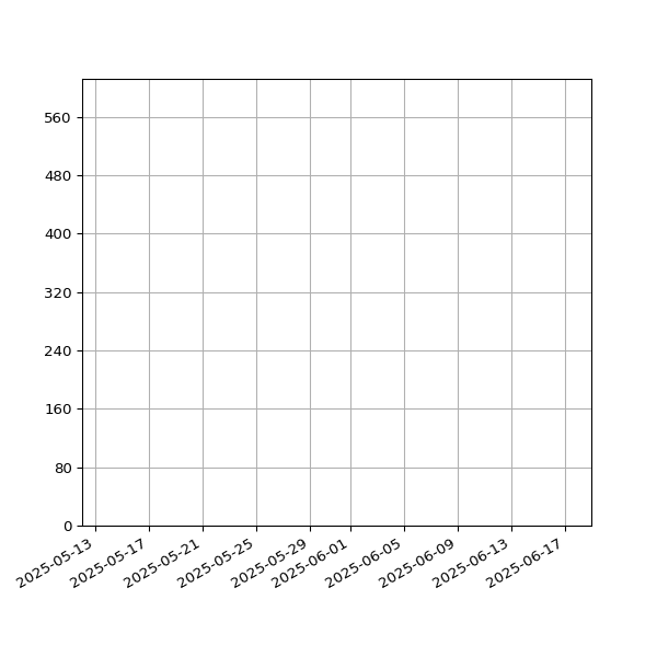 Graph of Total File Size against time