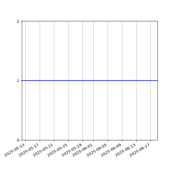 Graph of Organisation Files against time