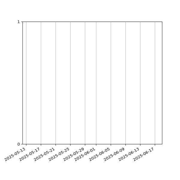 Graph of Files failing schema validation against time