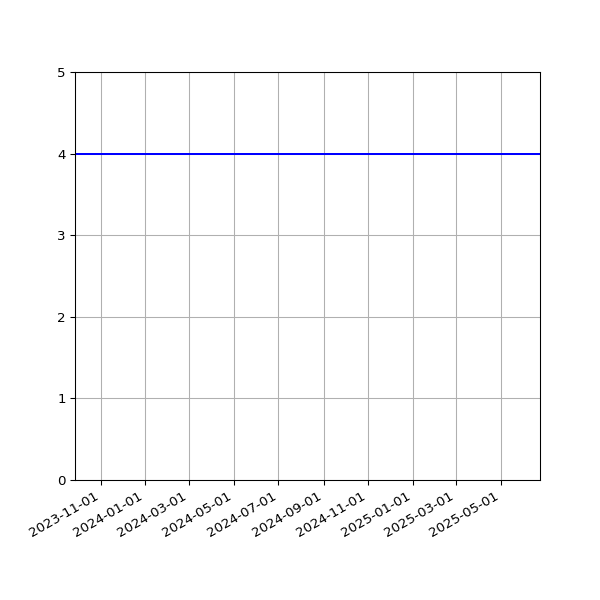 Graph of Activities against time