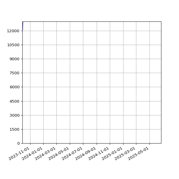 Graph of Total File Size against time