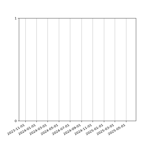 Graph of Files failing schema validation against time