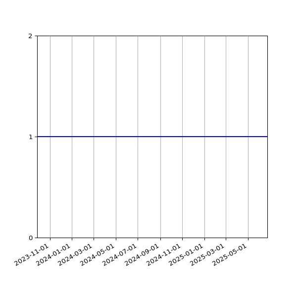 Graph of Files per version against time