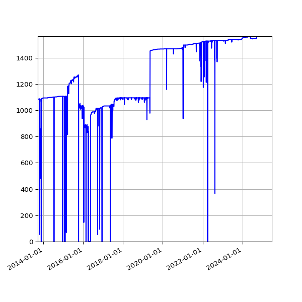 Graph of Activities against time