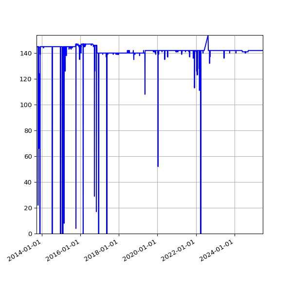 Graph of Activity Files against time