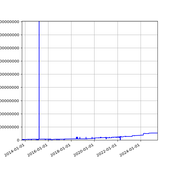 Graph of Total File Size against time
