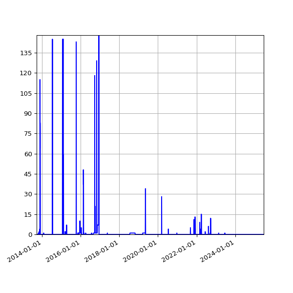 Graph of Files where XML is not well-formed against time