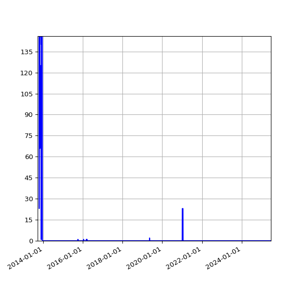 Graph of Files failing schema validation against time