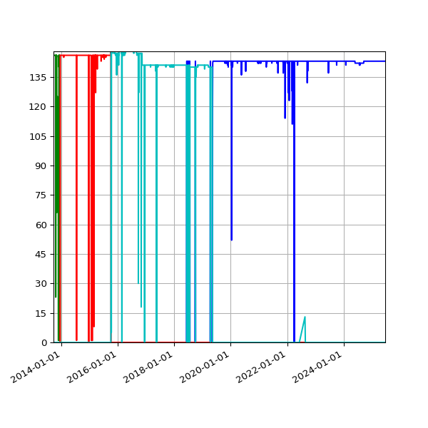 Graph of Files per version against time