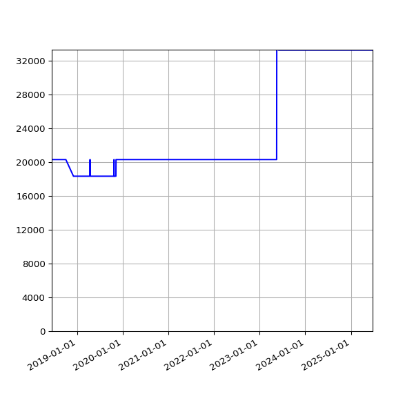 Graph of Total File Size against time