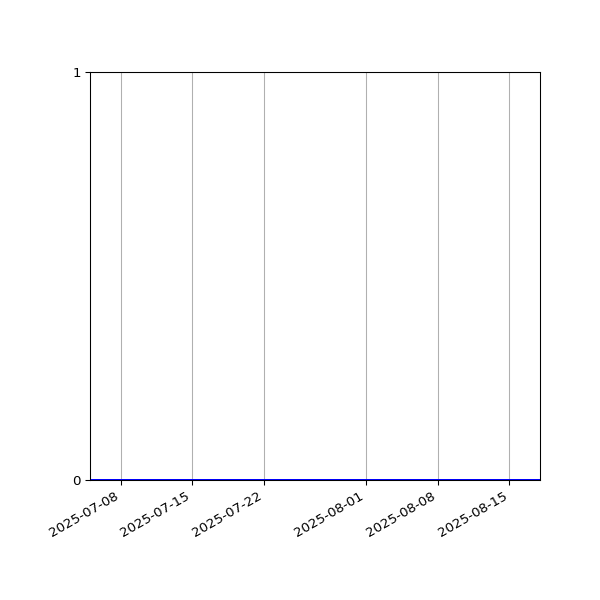 Graph of Activity Files against time