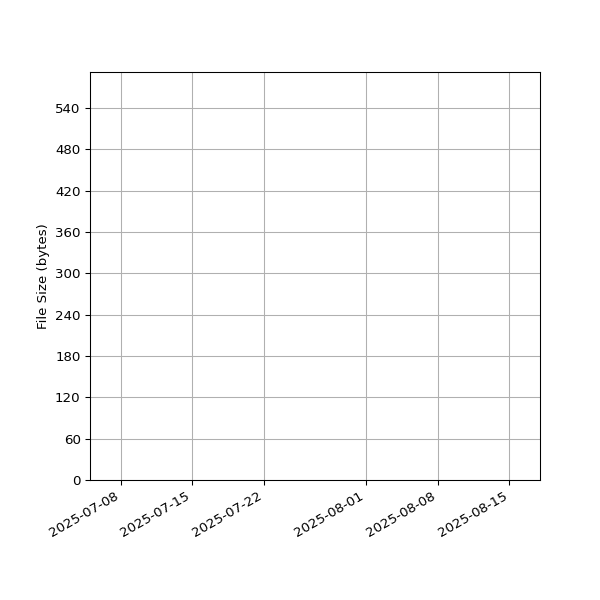 Graph of Total File Size against time