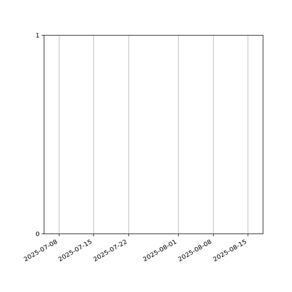 Graph of Files failing schema validation against time