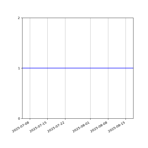 Graph of Files per version against time