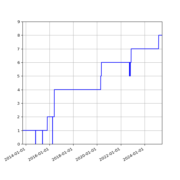 Graph of Activities against time