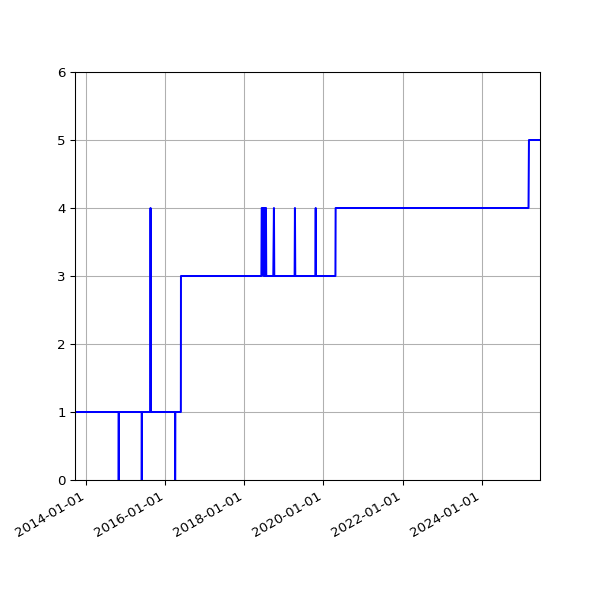 Graph of Activity Files against time