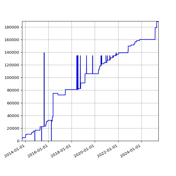 Graph of Total File Size against time