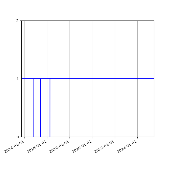 Graph of Organisation Files against time