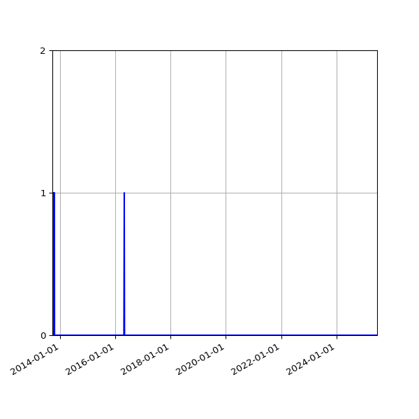 Graph of Files failing schema validation against time