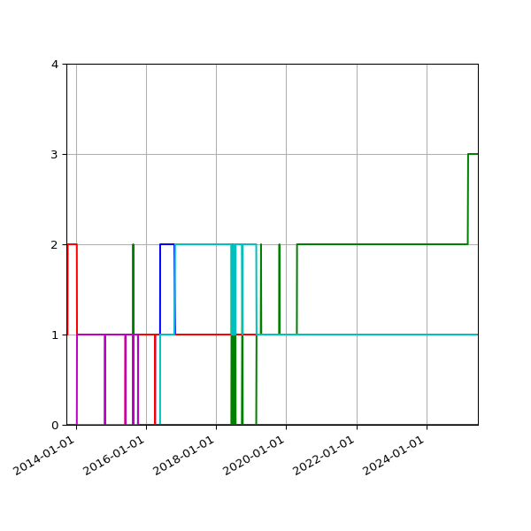 Graph of Files per version against time