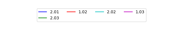 Graph of Files per version against time