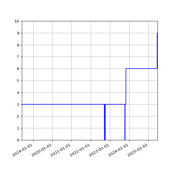 Graph of Activities against time