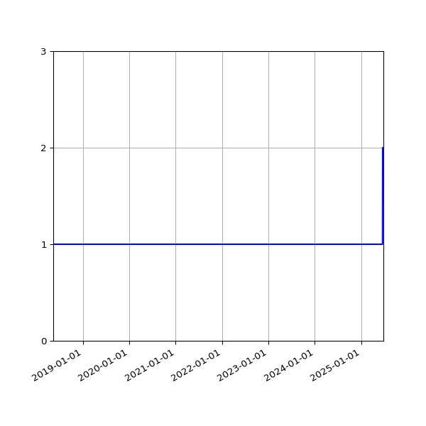 Graph of Activity Files against time