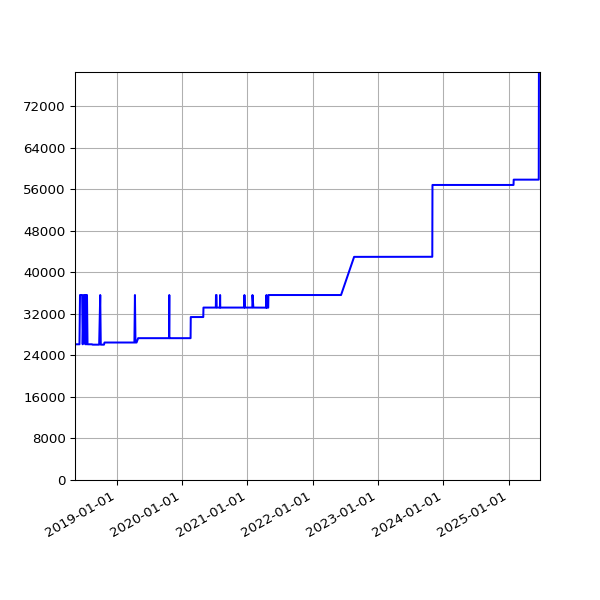 Graph of Total File Size against time