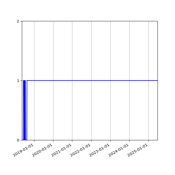 Graph of Organisation Files against time