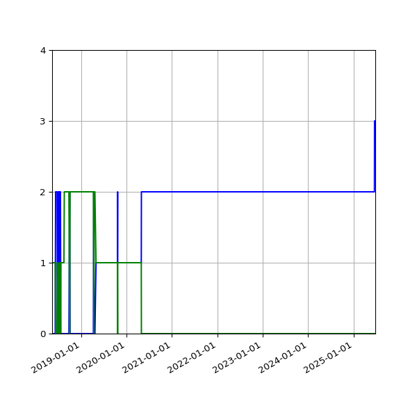 Graph of Files per version against time