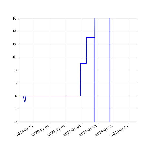 Graph of Activities against time