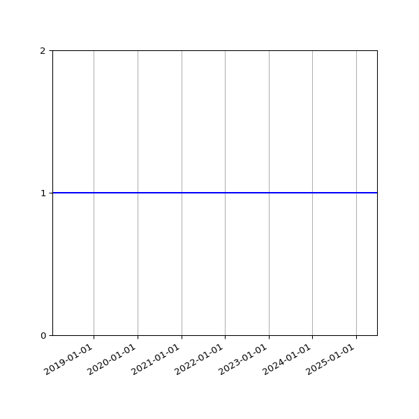 Graph of Activity Files against time