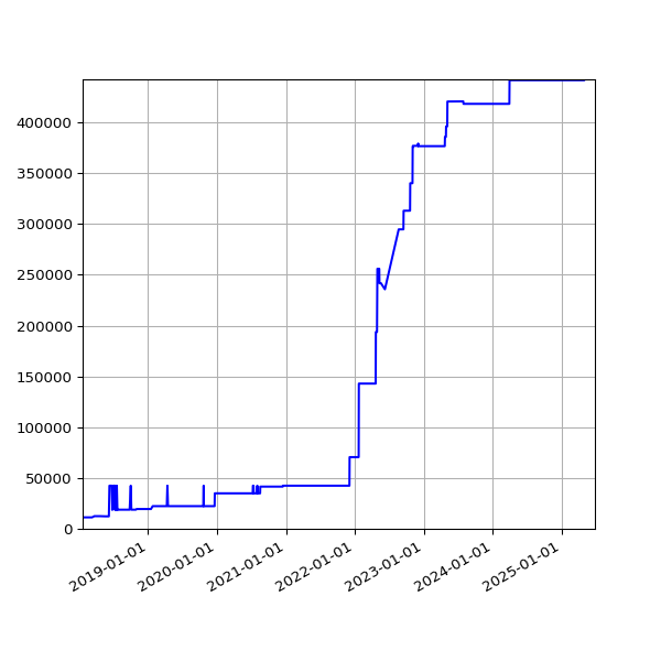 Graph of Total File Size against time