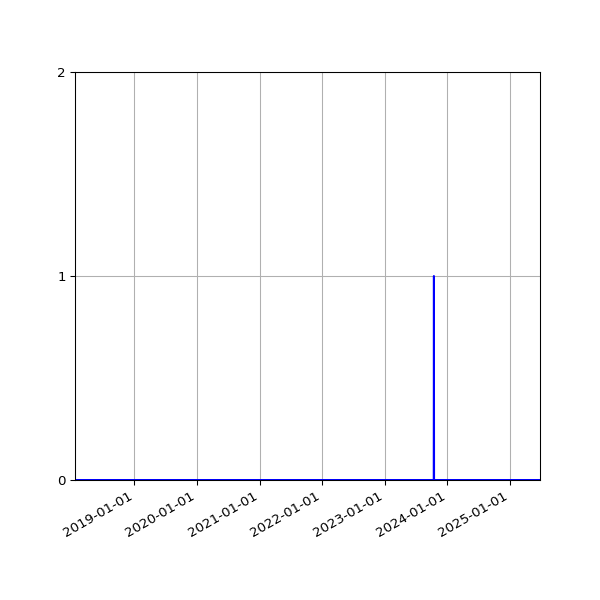 Graph of Files where XML is not well-formed against time