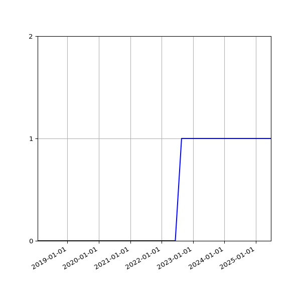 Graph of Organisation Files against time