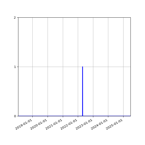 Graph of Files failing schema validation against time