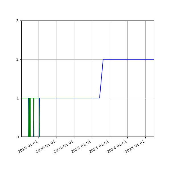 Graph of Files per version against time
