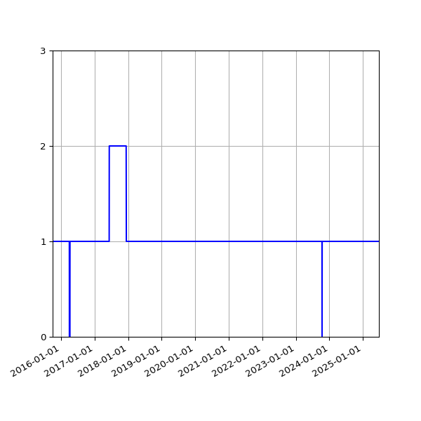 Graph of Activities against time