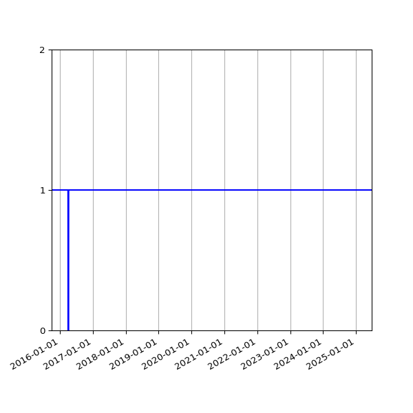 Graph of Activity Files against time