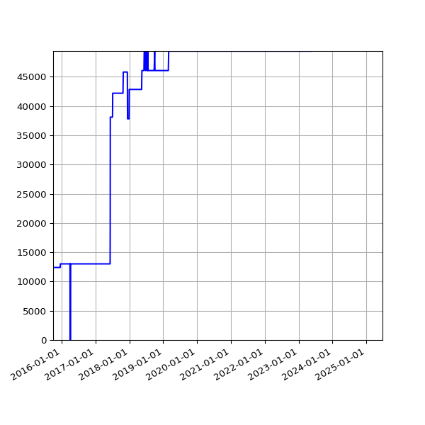Graph of Total File Size against time