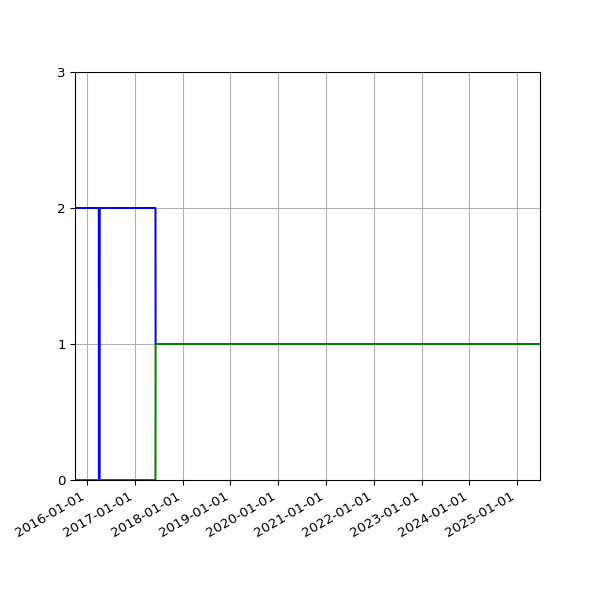 Graph of Files per version against time