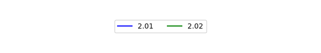 Graph of Files per version against time