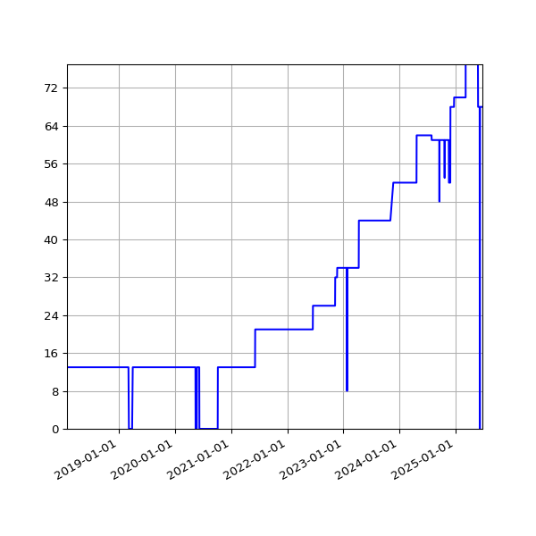 Graph of Activities against time