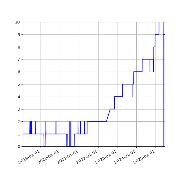 Graph of Activity Files against time