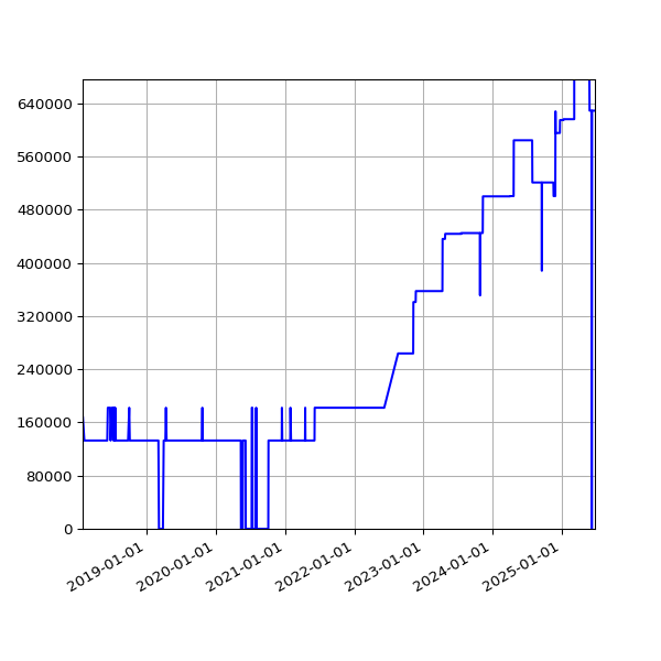 Graph of Total File Size against time