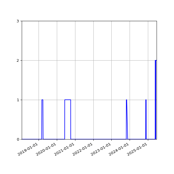 Graph of Files where XML is not well-formed against time