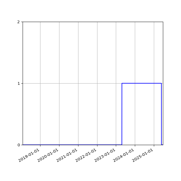 Graph of Organisation Files against time
