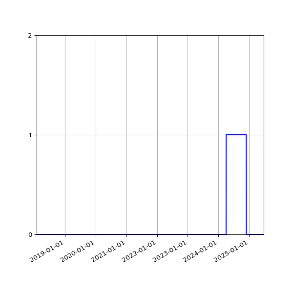 Graph of Files failing schema validation against time